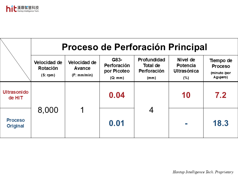 Con el módulo ultrasónico HIT HSKE40 en la microperforación de SiC, el valor Q en el proceso de perforación principal puede ser 4 veces mayor, logrando un aumento en la eficiencia total de mecanizado